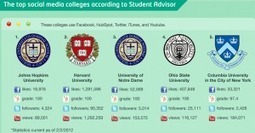 How Higher Education Uses Social Media [Infographic]: US and UK&nbsp;Comparisons | Cross Border Higher Education | Scoop.it