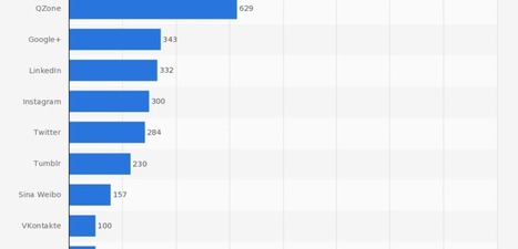 Top 10 monde des Réseaux Sociaux 2015 - Ecritoriales.com | "E-TRAV-E" : www.Entreprise-TRAVail-Emploi.com | Scoop.it