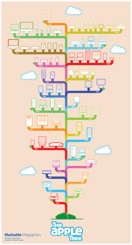 Apple Product Design: 35 Years of Consumer Electronics [INFOGRAPHIC] | Infographics | Scoop.it