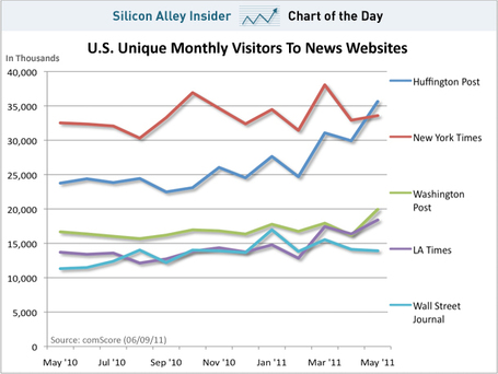 CHART OF THE DAY: Huffington Post Traffic Zooms Past The New York Times | Brand & Content Curation | Scoop.it