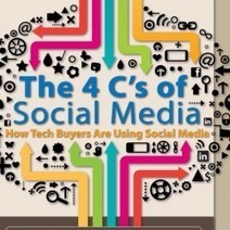 The 4 Cs of Social Media | Infographic