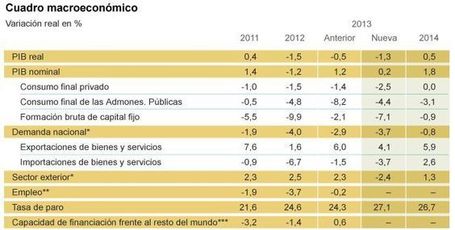 Espa&ntilde;a cerrar&aacute; 2013 con una ca&iacute;da del PIB del 1,3% | El diario de Ivonne | Scoop.it