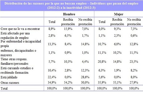 Del Empleo a la Inactividad: &iquest;Cu&aacute;ntos trabajadores  qui&eacute;nes son y por qu&eacute; la realizan? | Eduployment | Scoop.it