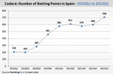 Codere Backs Spanish Betting Expansion, Daniel Macadam GamblingCompliance | Poker & eGaming News | Scoop.it