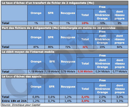 Free Mobile : l'Internet mobile &agrave; la tra&icirc;ne | Veille Techno et Informatique "Autrement" | Scoop.it