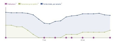 Facebook, un bug sur les Pages | Divers | Scoop.it