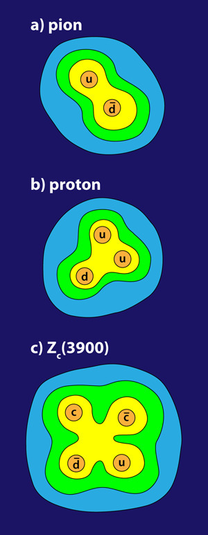 New Particle Hints at Four-Quark Matter - The Zc(3900) | Amazing Science | Scoop.it