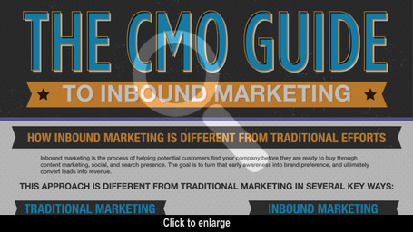 The CMO's Guide to Inbound Marketing | Social Media Today | Robby Ball | Scoop.it