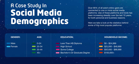 The Who's What's and Where's of Social Media [Infographic] | visualizing social media | Scoop.it