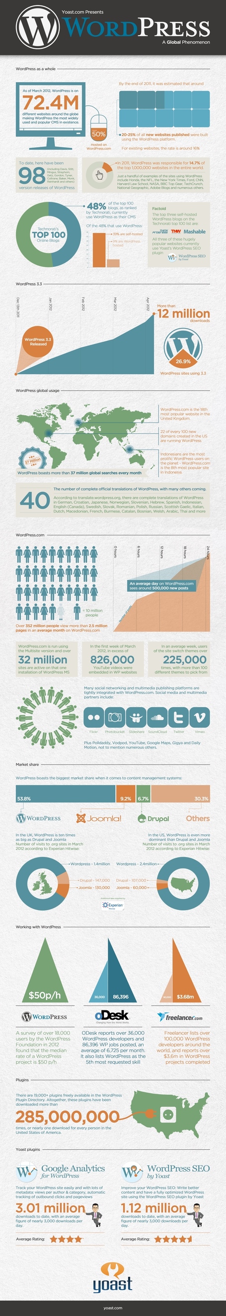 WordPress - A Global Phenomenon | Digital-By-Design | Scoop.it