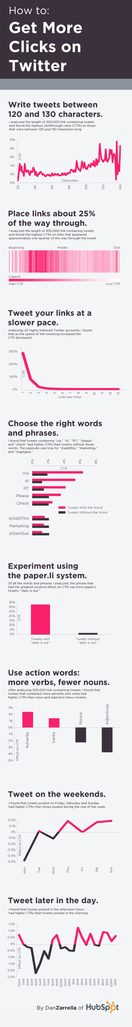 [Infographic] How to Get More Clicks on Twitter | Dan Zarrella | Outils de visibilit&eacute; | Scoop.it