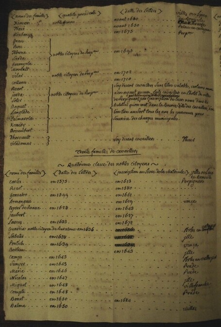 Who&rsquo;s Who de 1754 : Etat de la noblesse roussillonnaise | L'&eacute;cho d'antan | Scoop.it