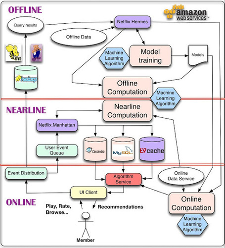 Netflix: System Architectures for Personalization and Recommendation | Video Breakthroughs | Scoop.it