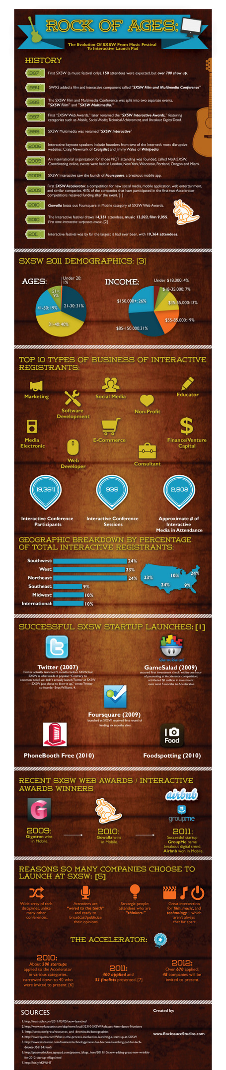 Rock of Ages: Evolution of SXSW | Social Media Buzz | Scoop.it