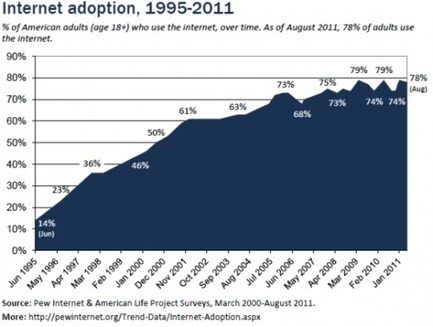 The Centered Librarian: One-in-five American Adults Do Not Use the Internet | Public Library Circulation | Scoop.it
