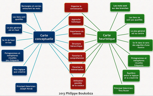 Points communs et différences entre mindmaps et concept maps