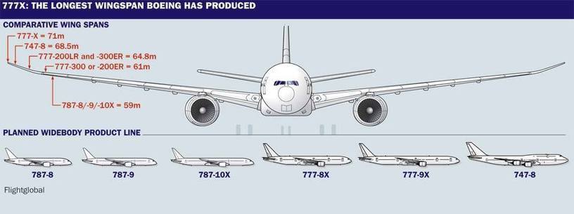 Stretched Potential For Boeing 777, The B777X