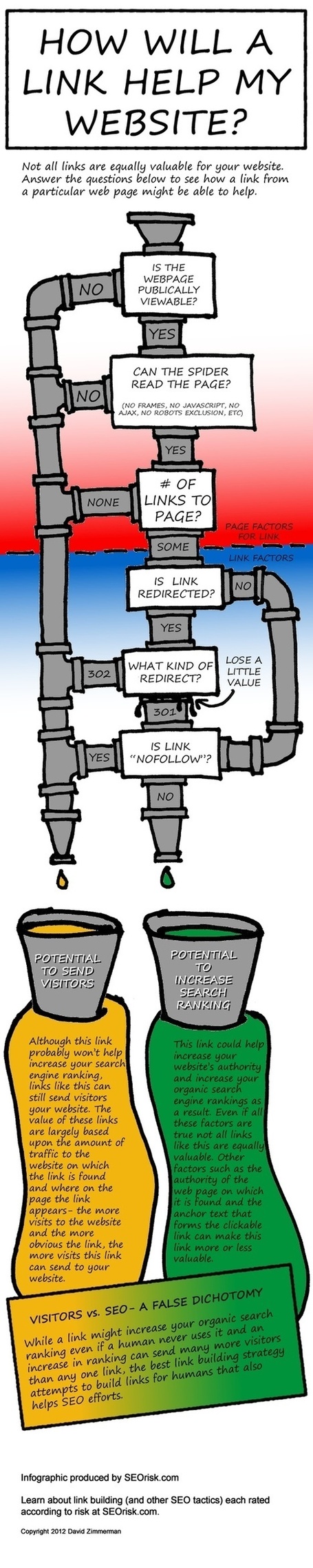 How and WHEN Links Help or HURT Your SEO. | BI Revolution | Scoop.it