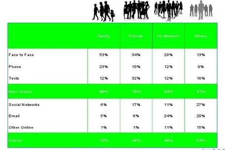Mundpropaganda: Movie buzz more likely to spread by word-of-mouth than social networks #liquidnews | #liquidnews: online marketing | Scoop.it