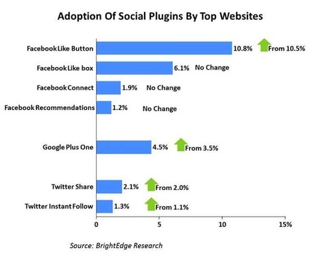 Google +1 Button on More Homepages than Tweet Button | The Google+ Project | Scoop.it