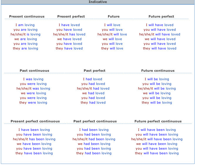 conjugate-verbs-english-verbs-spanish-verbs-p