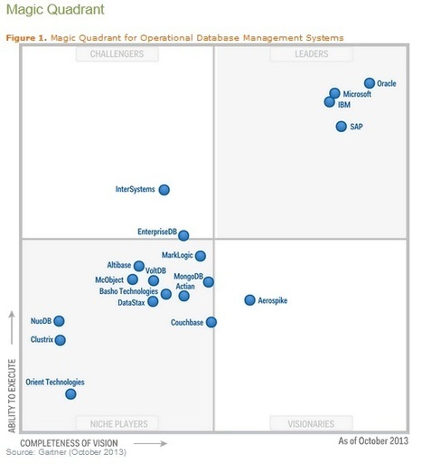 Gartner Report Magic Quadrant for Operational