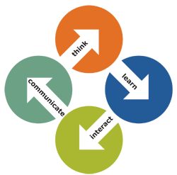Writing learning outcomes or learning objectives &mdash; Faculty Development | English Classes | Scoop.it