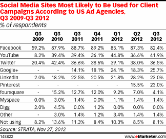 Marketing Interest in Pinterest, Google+ Climbs | In PR & the Media | Scoop.it