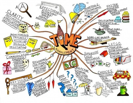 My 10 Favorite Educational Mind Maps | Classemapping | Scoop.it