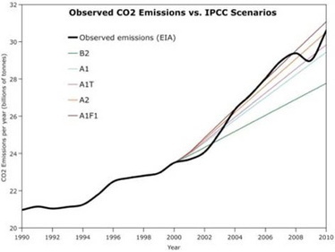 2013/01/25&nbsp;> BE Etats-Unis&nbsp;317&nbsp;> Climat : les rapports du GIEC seraient-ils trop optimistes ? | Entrepreneuriat social et D&eacute;veloppement Durable | Scoop.it