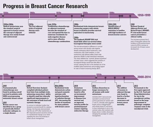 Progress in Breast Cancer Research | Health Innovations