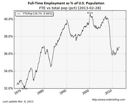 La politica monetaria della FED, la Crisi e gli Occupati Full-Time negli USA. | Segnali di Economia & Finanza | Scoop.it
