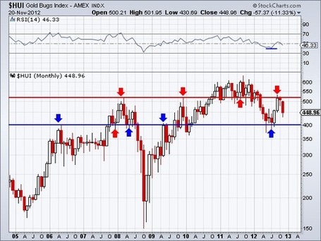 Monthly Charts Clarify Prognosis for Gold & Silver | The Daily Gold | Gold and What Moves it. | Scoop.it