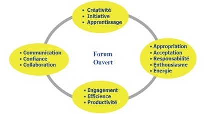 Le Forum Ouvert - Guillaume Dorvaux &eacute;coressources | Nouveaux paradigmes | Scoop.it