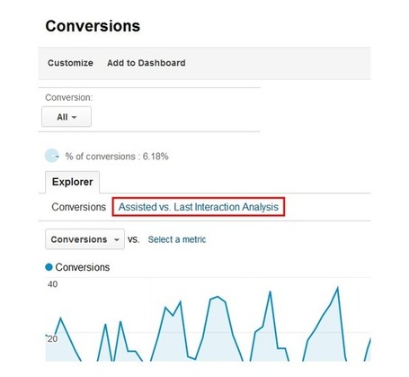 The Ultimate Guide to the New Google Analytics Social Reports | Social Media and Nonprofits:  Measurement | Scoop.it