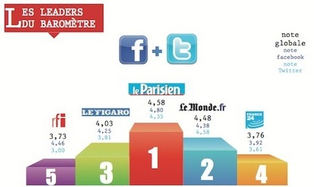 [Etude] Les synergies entre r&eacute;seaux sociaux et m&eacute;dias traditionnels | FrenchWeb.fr | Web 2.0, Social learning, mlearning, elearning | Scoop.it