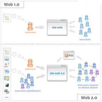 La web 2.0. Recurso educativo | Observatorio Tecnol&oacute;gico | The Ischool library learningland | Scoop.it