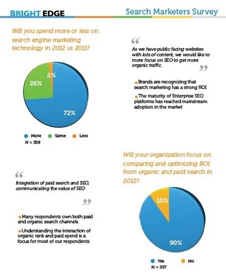 Piu' integrazione tra social media e SEO negli investimenti dei marketers per il 2012 | Come fare marketing con Facebook | Scoop.it