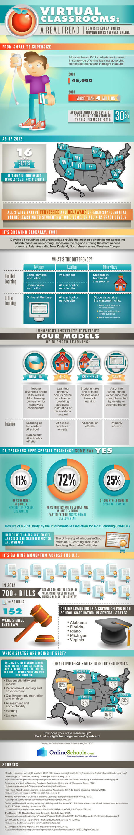 K-12 Distance Learning and Blended Learning: Trends on the Rise? | Educational Leadership and Technology | Scoop.it