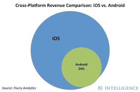 Android Developers Can't Get Paid And It's Killing The Platform | Empreendedorismo e Inova&ccedil;&atilde;o | Scoop.it