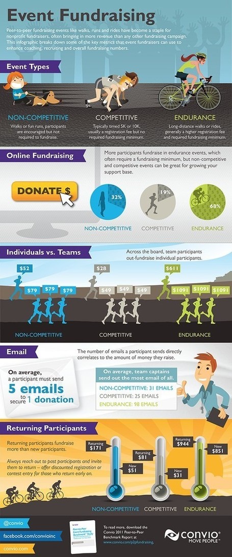 Nonprofit Infographics | Non-Profit Event Planning | Scoop.it