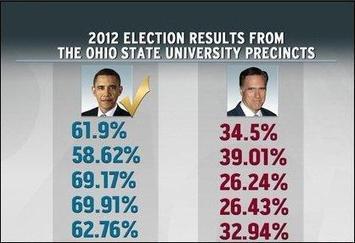 Ohio GOP: Oops on bill to curb student voting | Election by Actual (Not Fictional) People | Scoop.it