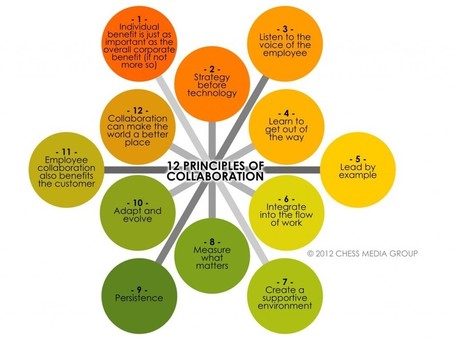 12 Principles Of Collaboration In Learning | librariansonthefly | Scoop.it