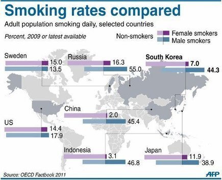 South Korean smokers finally start to feel the heat | Japanese and Korean Entertainment | Scoop.it