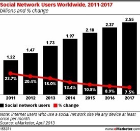 Social Networking Reaches Nearly One in Four Around the World | information analyst | Scoop.it