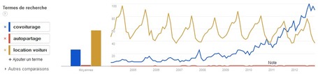 Google (trends) montre les changements de comportements | "green business" | Scoop.it