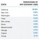 Study: &lsquo;App Economy&rsquo; has created 466,000 U.S. jobs &mdash; like a 21st Century construction sector | GeekWire | digital culture | Scoop.it