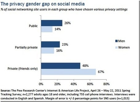 De c&oacute;mo hombres y mujeres gestionan distinto la privacidad en redes sociales seg&uacute;n Pew. | Estudios Redes Sociales | Scoop.it