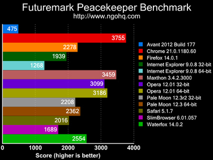 Web Browser Performance Roundup for Q3 2012 | Maxthon | Scoop.it