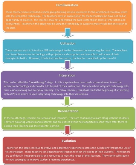 Adoption of Technology | TEC Teach K12 | Teaching through Libraries | Scoop.it
